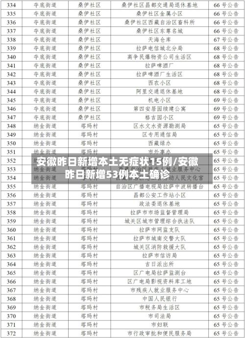 安徽昨日新增本土无症状15例/安徽昨日新增53例本土确诊