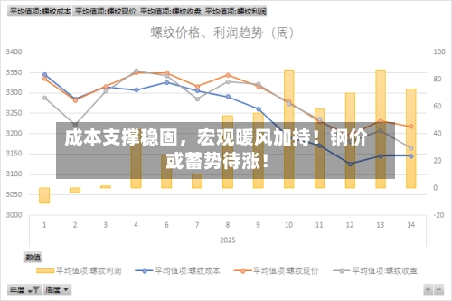 成本支撑稳固，宏观暖风加持！钢价或蓄势待涨！-第2张图片