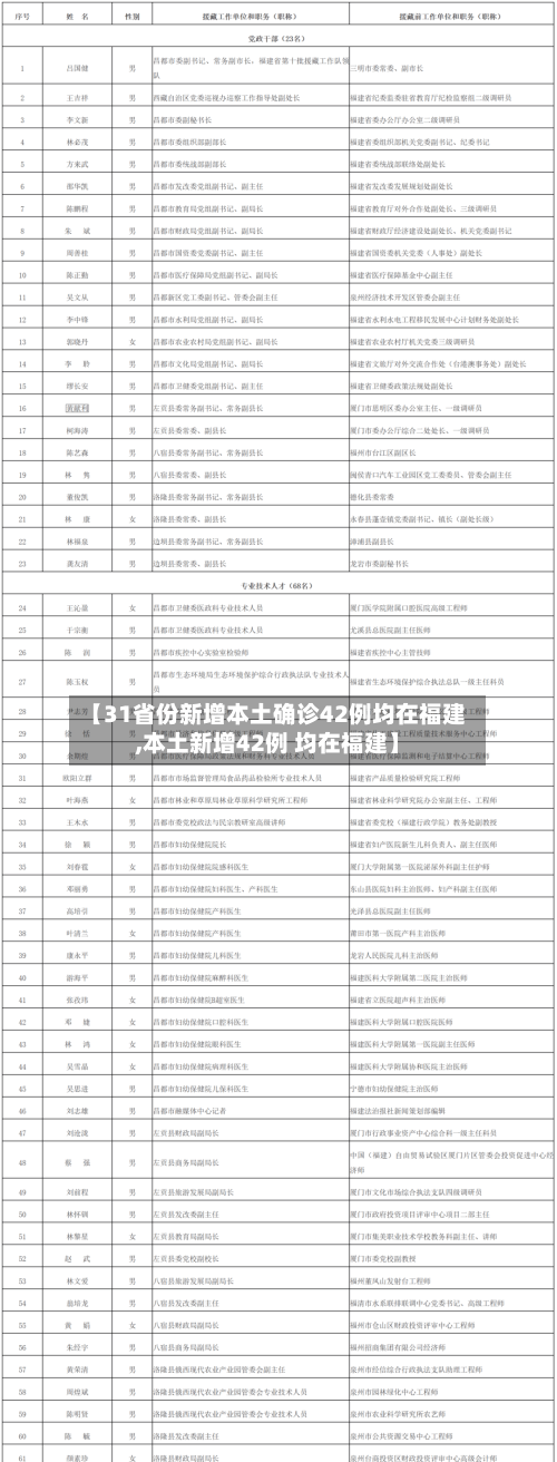【31省份新增本土确诊42例均在福建,本土新增42例 均在福建】-第3张图片