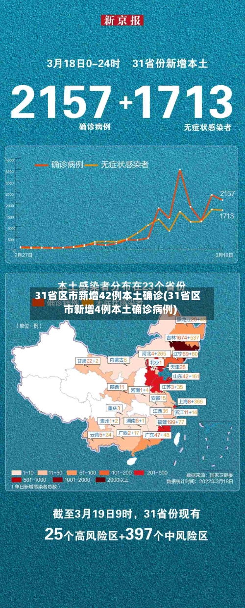 31省区市新增42例本土确诊(31省区市新增4例本土确诊病例)
