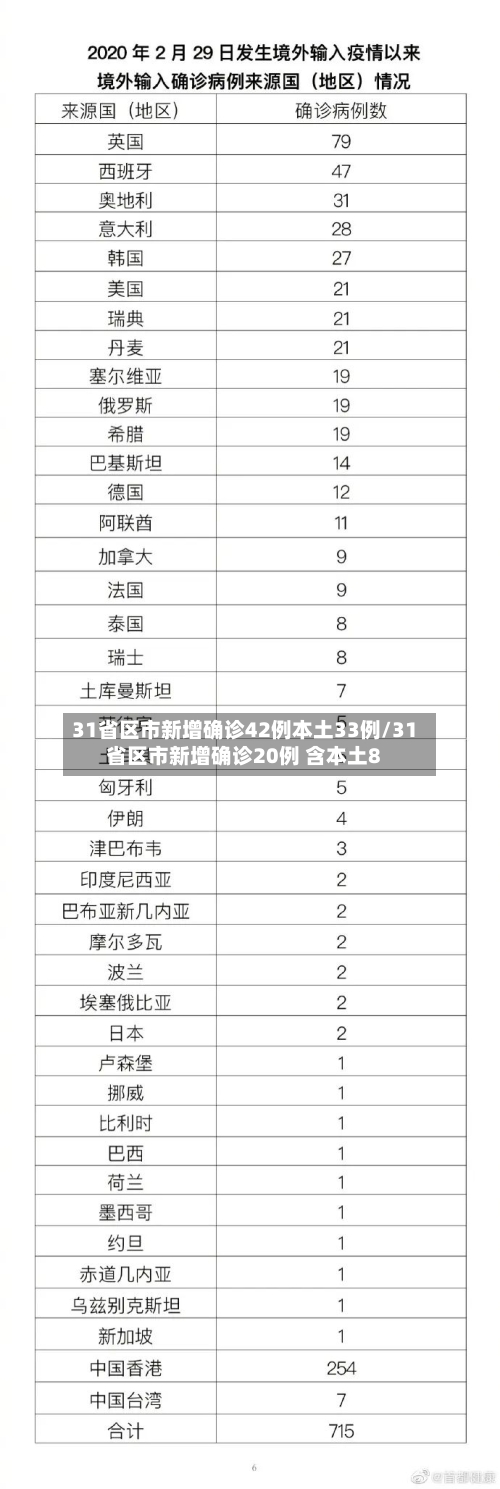 31省区市新增确诊42例本土33例/31省区市新增确诊20例 含本土8-第3张图片