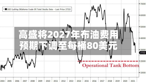 高盛将2027年布油费用
预期下调至每桶80美元-第2张图片