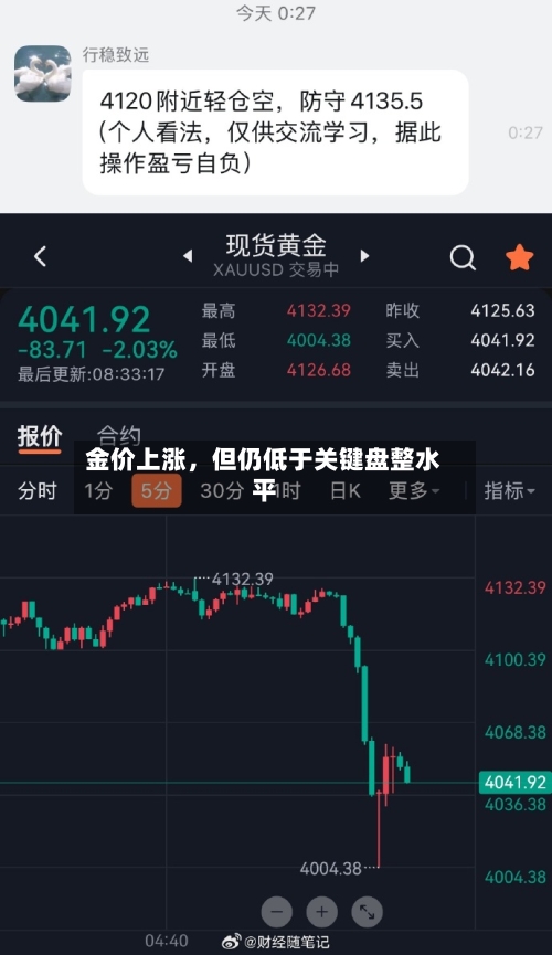 金价上涨	，但仍低于关键盘整水平-第2张图片