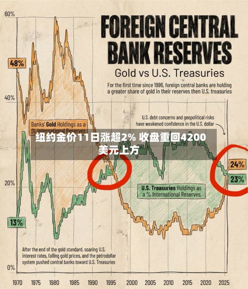 纽约金价11日涨超2% 收盘重回4200美元上方