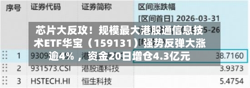 芯片大反攻！规模最大港股通信息技术ETF华宝（159131）强势反弹大涨逾4% 	，资金20日增仓4.3亿元-第3张图片