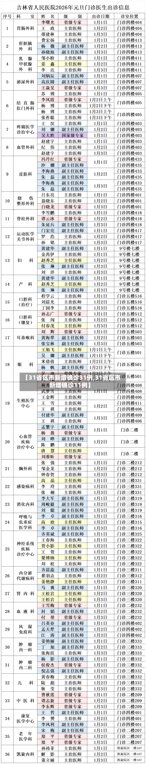 【31省区市新增确诊31例,31省区市新增确诊11例】-第2张图片