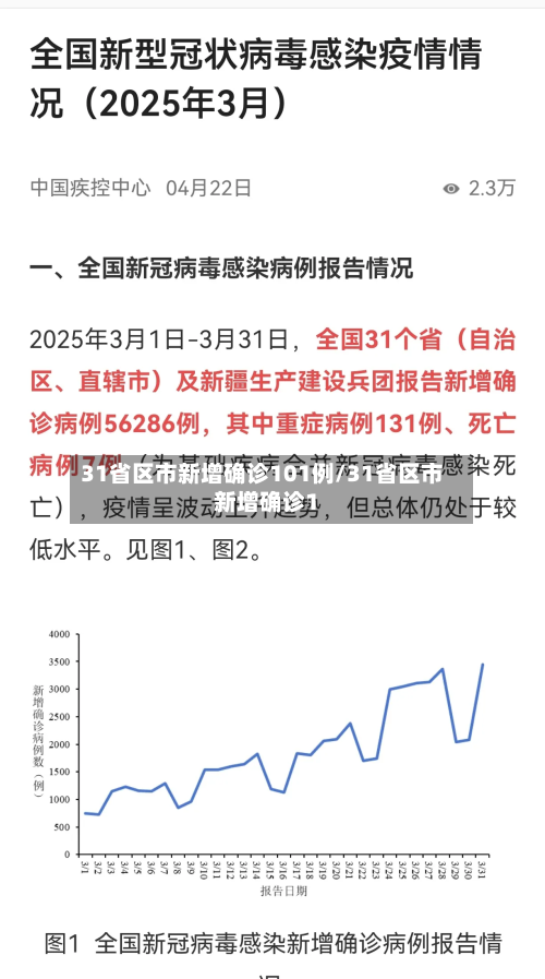 31省区市新增确诊101例/31省区市新增确诊1