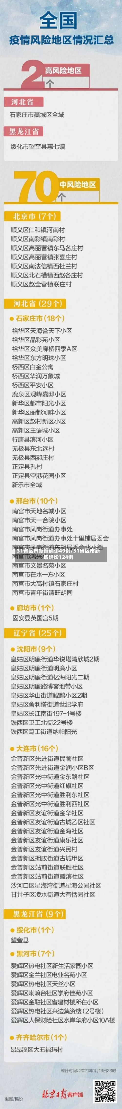 31省区市新增确诊49例/31省区市新增确诊124例