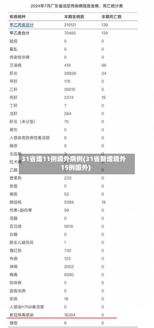 31省增11例境外病例(31省新增境外15例国外)