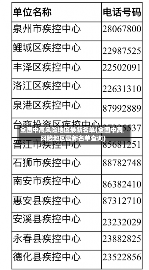 全国中高风险地区最新名单(全国中高风险地区最新名单查询)