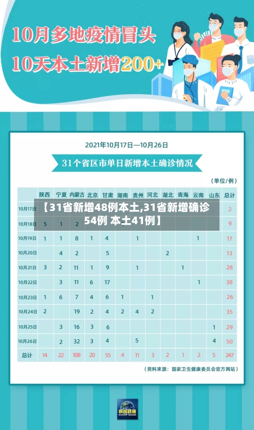 【31省新增48例本土,31省新增确诊54例 本土41例】-第2张图片