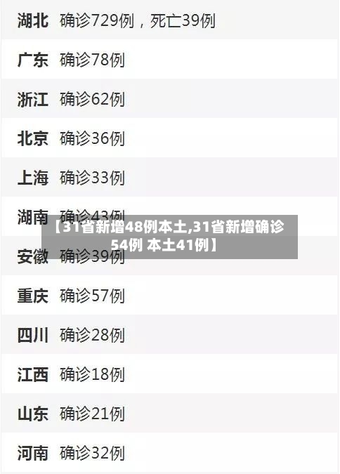 【31省新增48例本土,31省新增确诊54例 本土41例】
