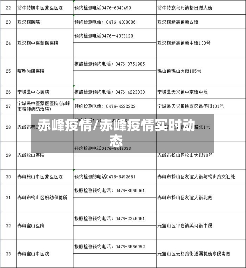赤峰疫情/赤峰疫情实时动态