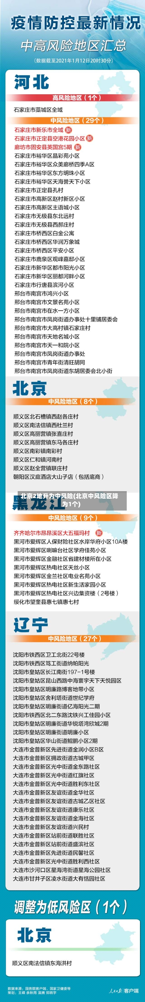北京2地升为中风险(北京中风险区降为1个)-第2张图片
