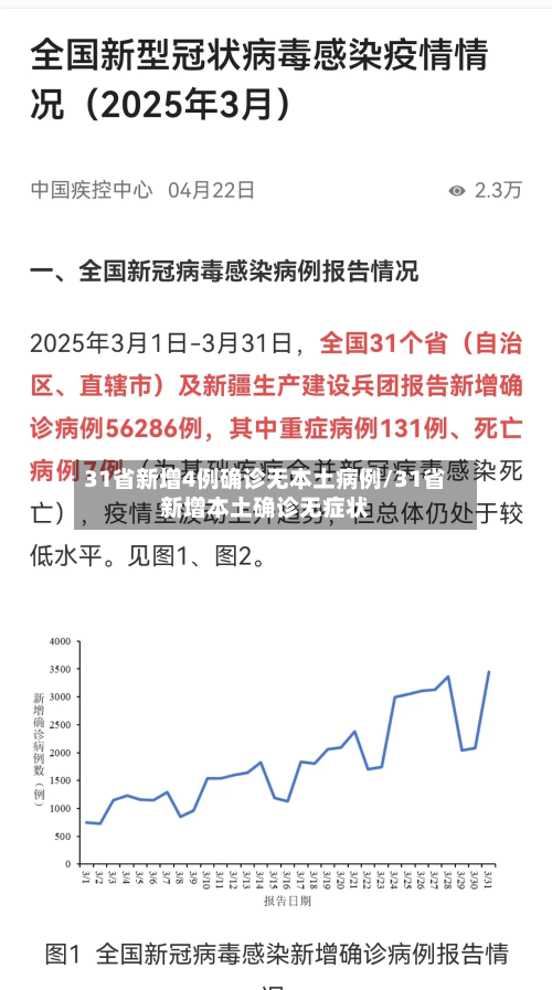 31省新增4例确诊无本土病例/31省新增本土确诊无症状