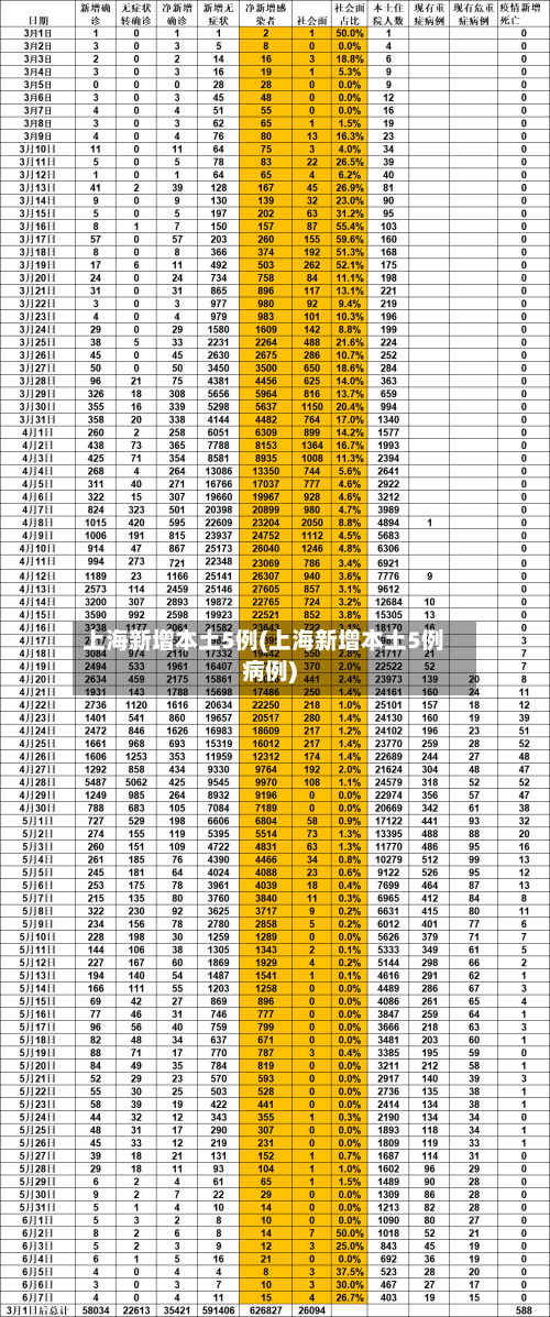 上海新增本土5例(上海新增本土5例病例)