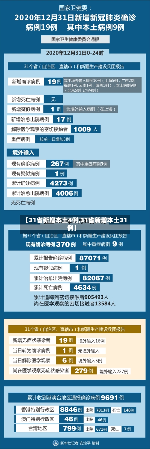 【31省新增本土4例,31省新增本土31例】-第2张图片