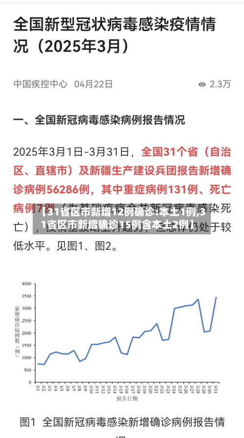 【31省区市新增12例确诊:本土1例,31省区市新增确诊15例含本土2例】