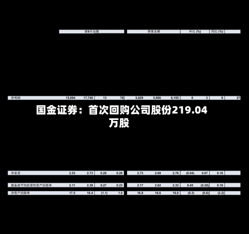国金证券：首次回购公司股份219.04万股-第3张图片