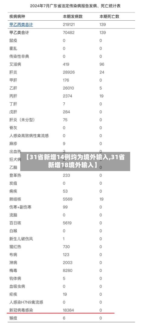 【31省新增14例均为境外输入,31省新增18境外输入】