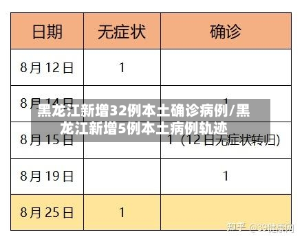 黑龙江新增32例本土确诊病例/黑龙江新增5例本土病例轨迹