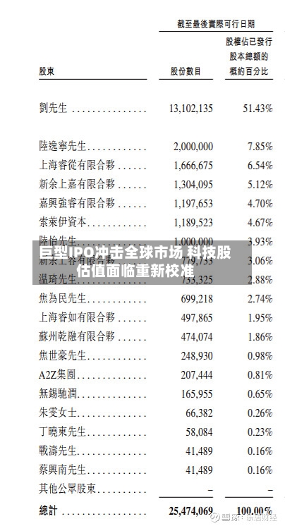 巨型IPO冲击全球市场 科技股估值面临重新校准-第2张图片