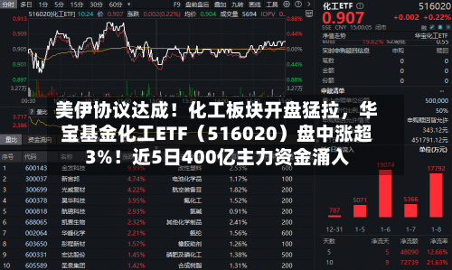 美伊协议达成！化工板块开盘猛拉，华宝基金化工ETF（516020）盘中涨超3%！近5日400亿主力资金涌入