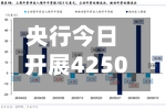 央行今日开展4250亿元7天期逆回购操作