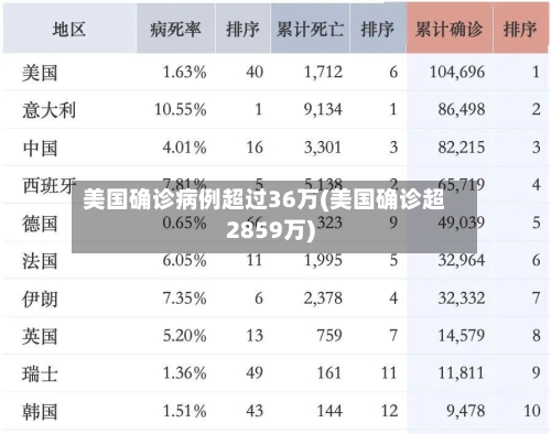美国确诊病例超过36万(美国确诊超2859万)