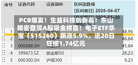 PCB爆发！生益科技创新高！东山精密登顶A股吸金榜首！电子ETF华宝（515260）飙涨5.9%	，近20日狂揽1.74亿元-第3张图片