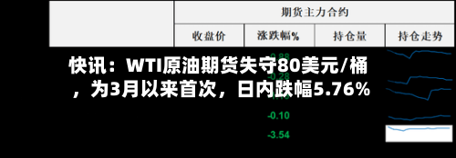 快讯：WTI原油期货失守80美元/桶	，为3月以来首次，日内跌幅5.76%-第2张图片