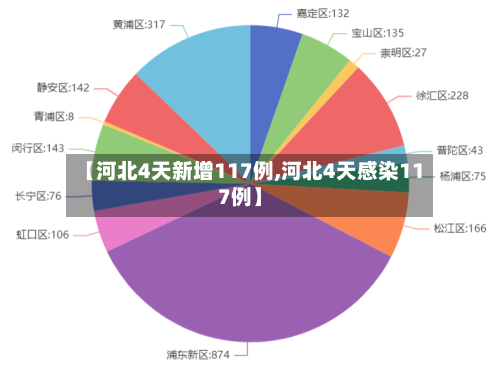 【河北4天新增117例,河北4天感染117例】