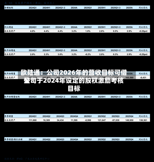 欧陆通：公司2026年的营收目标可借鉴公司于2024年设定的股权激励考核目标