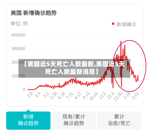 【美国近5天死亡人数最新,美国近5天死亡人数最新消息】-第2张图片