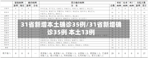 31省新增本土确诊35例/31省新增确诊35例 本土13例-第3张图片