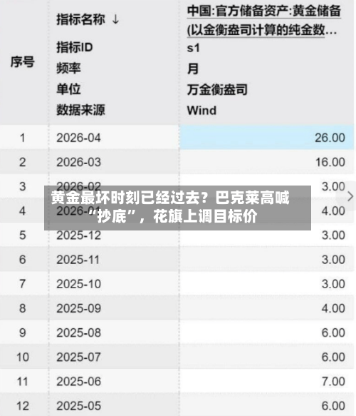 黄金最坏时刻已经过去？巴克莱高喊“抄底”，花旗上调目标价