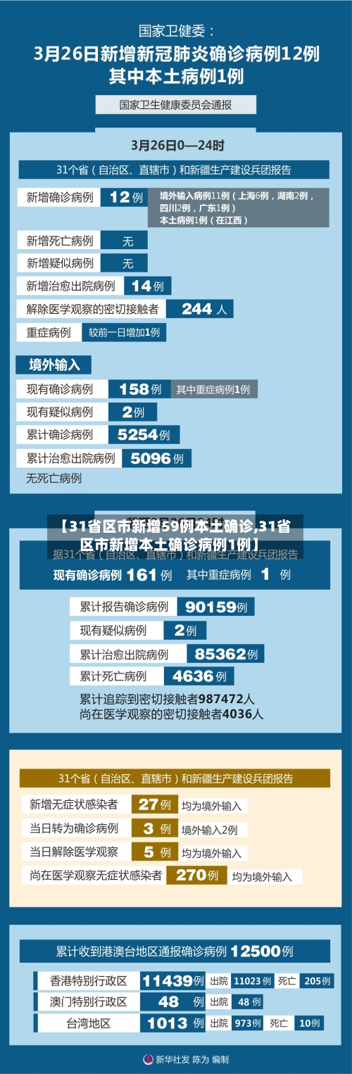 【31省区市新增59例本土确诊,31省区市新增本土确诊病例1例】