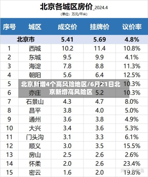 北京新增4个高风险地区/6月21日北京新增高风险区-第2张图片