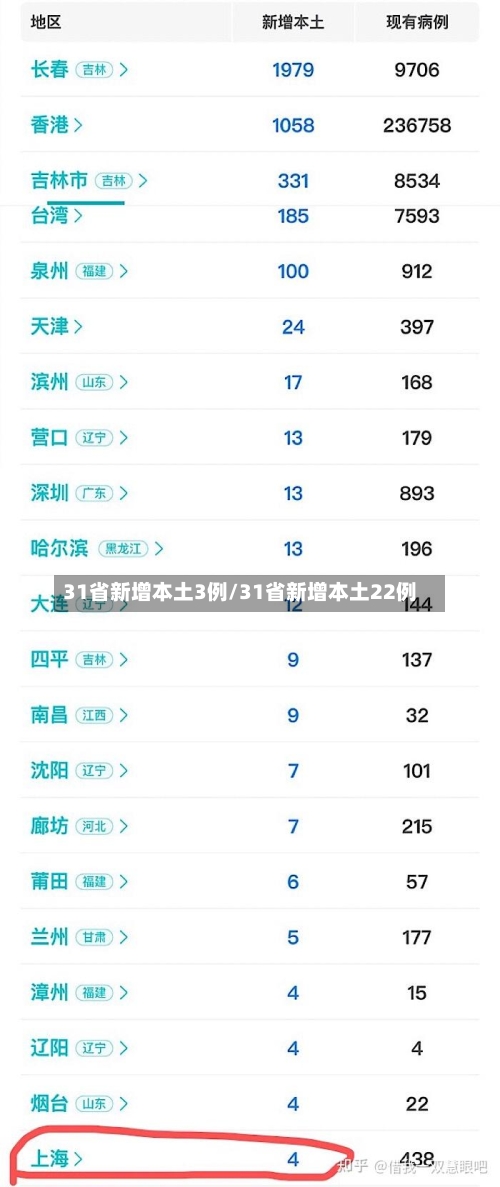31省新增本土3例/31省新增本土22例-第2张图片