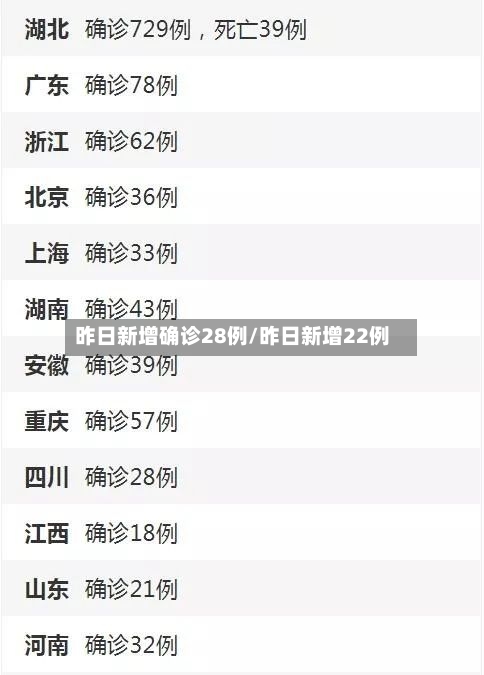 昨日新增确诊28例/昨日新增22例