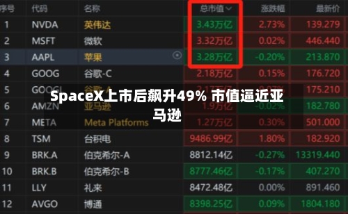 SpaceX上市后飙升49% 市值逼近亚马逊-第2张图片