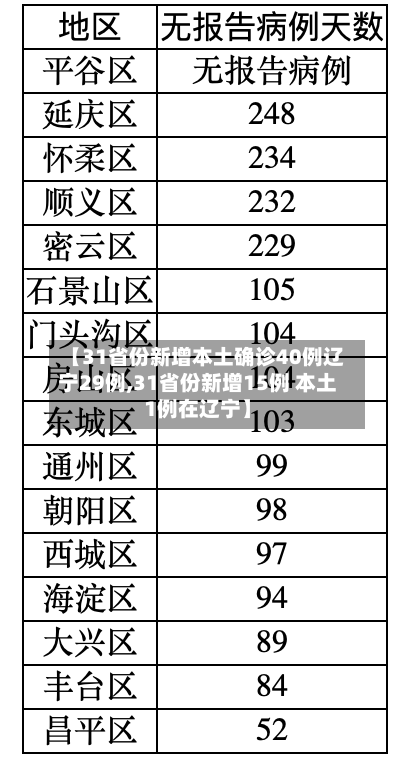 【31省份新增本土确诊40例辽宁29例,31省份新增15例 本土1例在辽宁】-第2张图片