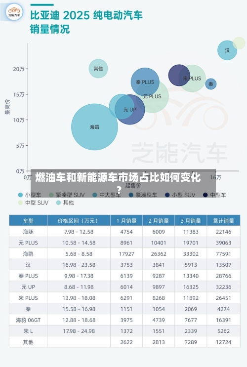 燃油车和新能源车市场占比如何变化？