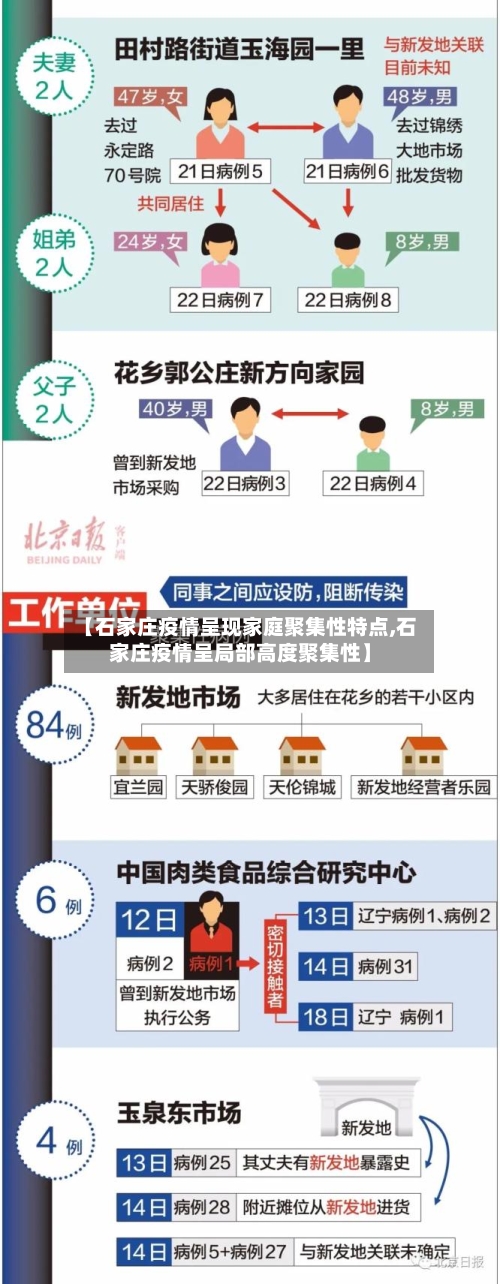 【石家庄疫情呈现家庭聚集性特点,石家庄疫情呈局部高度聚集性】-第3张图片