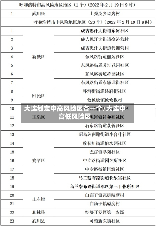 大连划定中高风险区各一个/大连中高低风险区-第2张图片