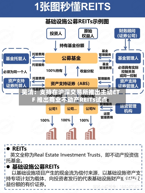 吴清:支持在沪深交易所推出主动ETF 推出商业不动产REITs试点-第2张图片