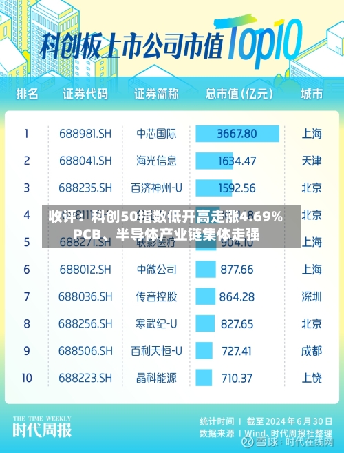 收评：科创50指数低开高走涨4.69% PCB	、半导体产业链集体走强-第2张图片
