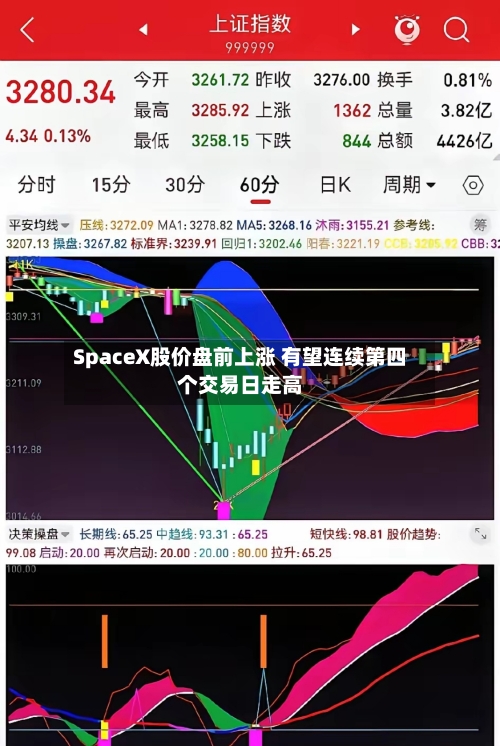 SpaceX股价盘前上涨 有望连续第四个交易日走高
