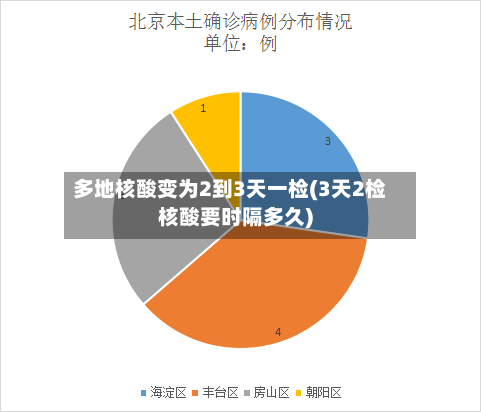 多地核酸变为2到3天一检(3天2检核酸要时隔多久)