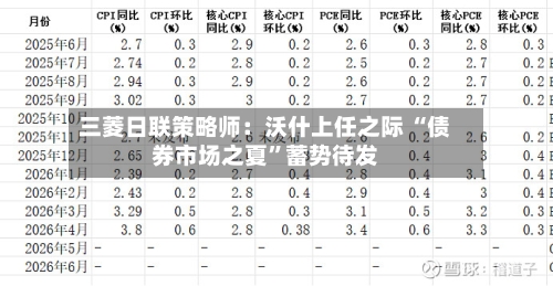 三菱日联策略师：沃什上任之际 “债券市场之夏	”蓄势待发-第2张图片